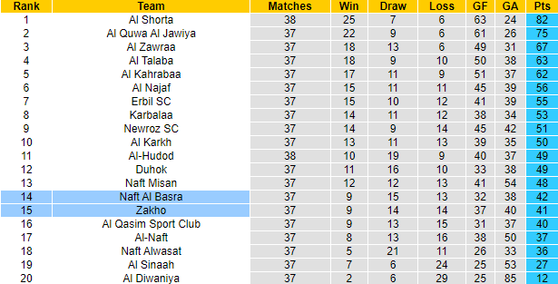 Nhận định, soi kèo Zakho vs Naft Al Basra, 23h15 ngày 21/7 - Ảnh 4