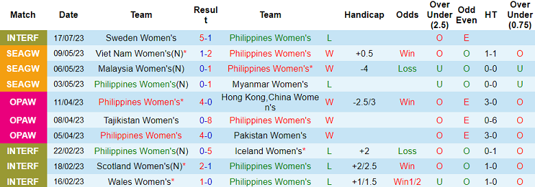 Phân tích kèo hiệp 1 nữ Philippines vs nữ Thụy Sĩ, 12h00 ngày 21/7 - Ảnh 1