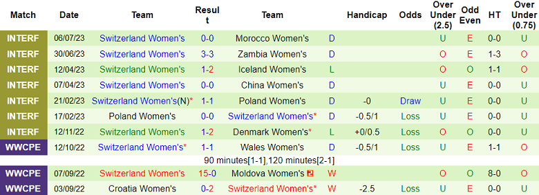 Phân tích kèo hiệp 1 nữ Philippines vs nữ Thụy Sĩ, 12h00 ngày 21/7 - Ảnh 2