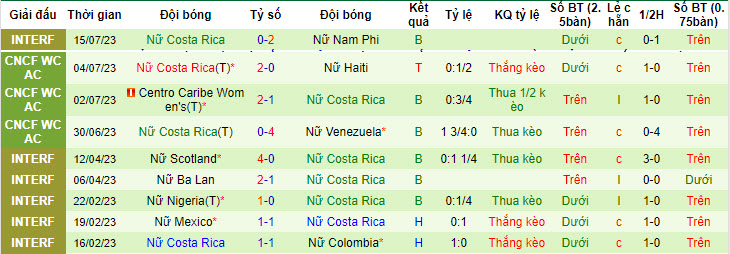 Phân tích kèo hiệp 1 Nữ Tây Ban Nha vs Nữ Costa Rica, 14h30 ngày 21/7 - Ảnh 2