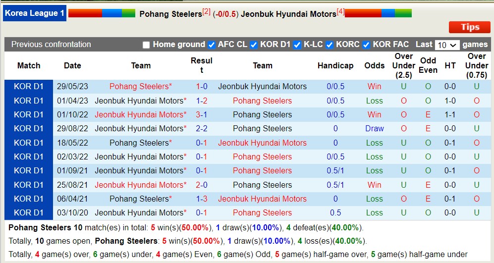 Phân tích kèo hiệp 1 Pohang Steelers vs Jeonbuk, 17h30 ngày 21/7 - Ảnh 3