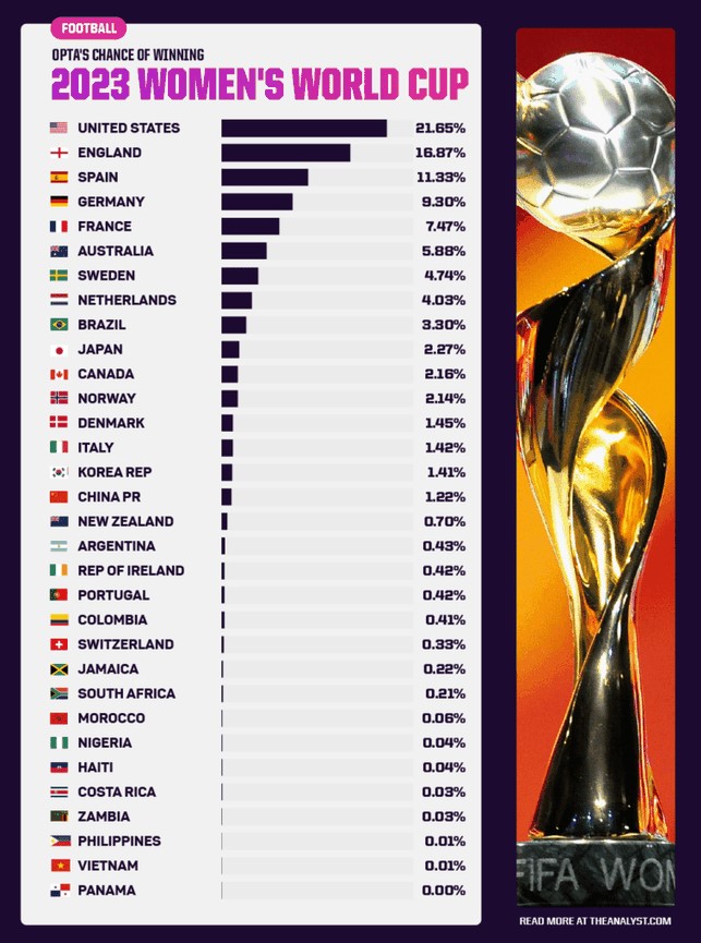 Việt Nam chỉ có 0,01% vô địch World Cup, nhưng vẫn cao hơn 1 đội - Ảnh 4