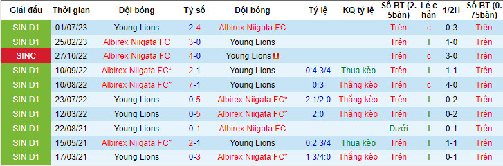 Nhận định, soi kèo Albirex Niigata FC vs Young Lions, 17h ngày 22/7 - Ảnh 3