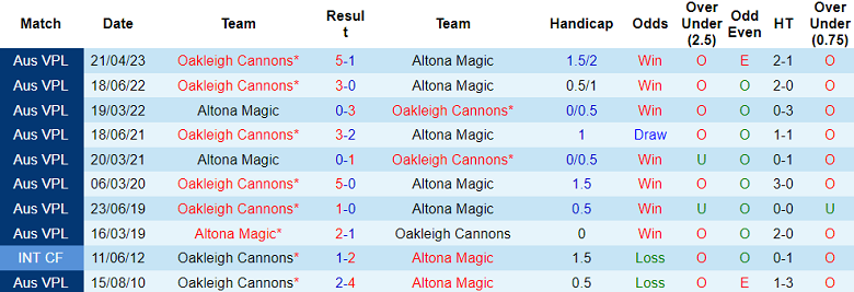 Nhận định, soi kèo Altona Magic vs Oakleigh Cannons, 15h15 ngày 22/7 - Ảnh 3