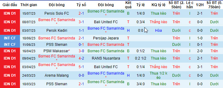 Nhận định, soi kèo Borneo FC Samarinda vs Barito Putera, 15h ngày 21/7 - Ảnh 1