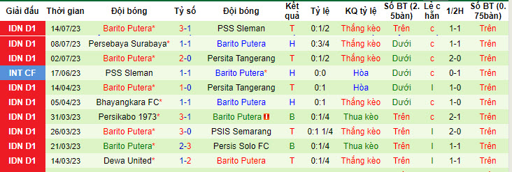 Nhận định, soi kèo Borneo FC Samarinda vs Barito Putera, 15h ngày 21/7 - Ảnh 2