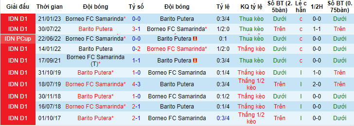 Nhận định, soi kèo Borneo FC Samarinda vs Barito Putera, 15h ngày 21/7 - Ảnh 3