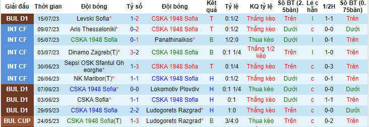 Nhận định, soi kèo CSKA 1948 Sofia vs Pirin Blagoevgrad, 22h45 ngày 21/7 - Ảnh 1