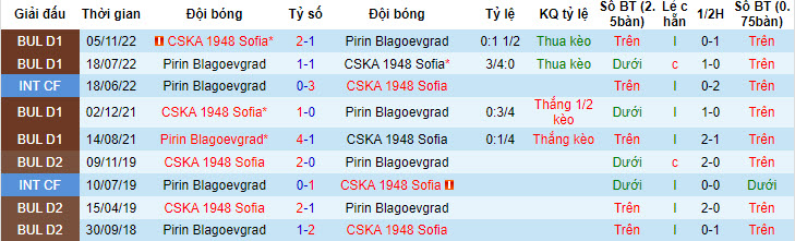 Nhận định, soi kèo CSKA 1948 Sofia vs Pirin Blagoevgrad, 22h45 ngày 21/7 - Ảnh 3