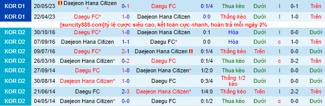Nhận định, soi kèo Daejeon Hana Citizen vs Daegu FC, 18h ngày 22/7 - Ảnh 1