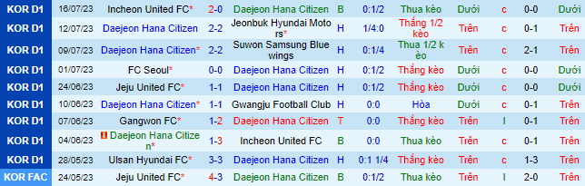 Nhận định, soi kèo Daejeon Hana Citizen vs Daegu FC, 18h ngày 22/7 - Ảnh 2
