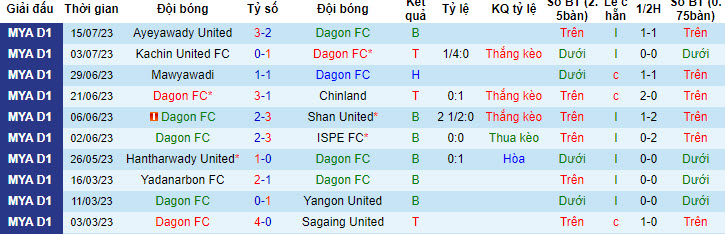 Nhận định, soi kèo Dagon FC vs Rakhine United, 16h30 ngày 21/7 - Ảnh 1