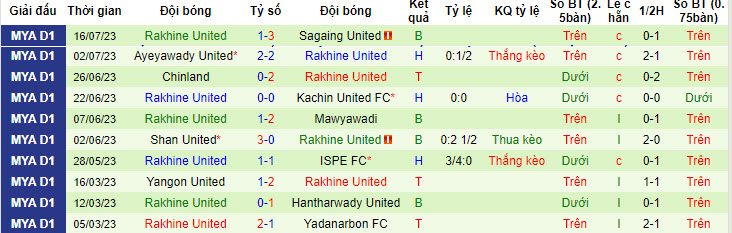 Nhận định, soi kèo Dagon FC vs Rakhine United, 16h30 ngày 21/7 - Ảnh 2