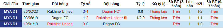 Nhận định, soi kèo Dagon FC vs Rakhine United, 16h30 ngày 21/7 - Ảnh 3