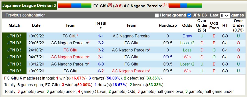 Nhận định, soi kèo FC Gifu vs AC Nagano Parceiro, 16h ngày 22/7 - Ảnh 3