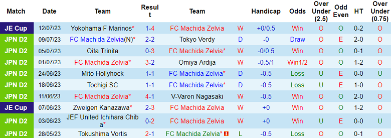 Nhận định, soi kèo FC Machida Zelvia vs JEF United, 16h ngày 22/7 - Ảnh 1