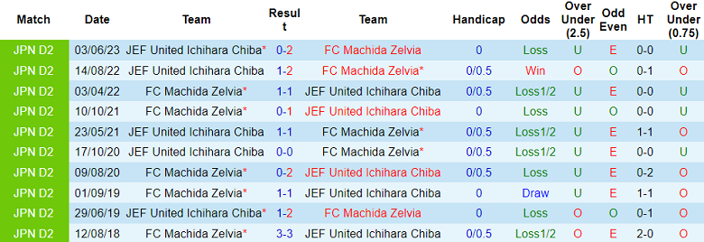 Nhận định, soi kèo FC Machida Zelvia vs JEF United, 16h ngày 22/7 - Ảnh 3