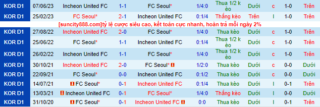 Nhận định, soi kèo FC Seoul vs Incheon United FC, 17h30 ngày 22/7 - Ảnh 1