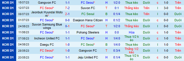 Nhận định, soi kèo FC Seoul vs Incheon United FC, 17h30 ngày 22/7 - Ảnh 2