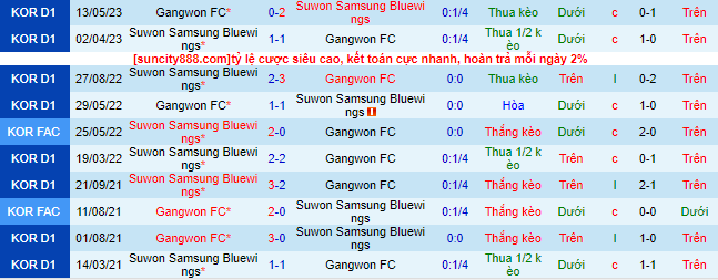 Nhận định, soi kèo Gangwon FC vs Suwon Samsung Bluewings, 17h30 ngày 22/7 - Ảnh 1