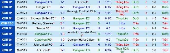 Nhận định, soi kèo Gangwon FC vs Suwon Samsung Bluewings, 17h30 ngày 22/7 - Ảnh 2