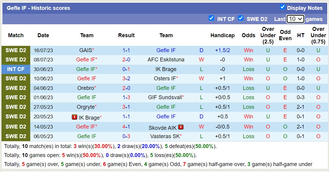 Nhận định, soi kèo Gefle IF vs Ostersunds, 20h ngày 22/7 - Ảnh 1