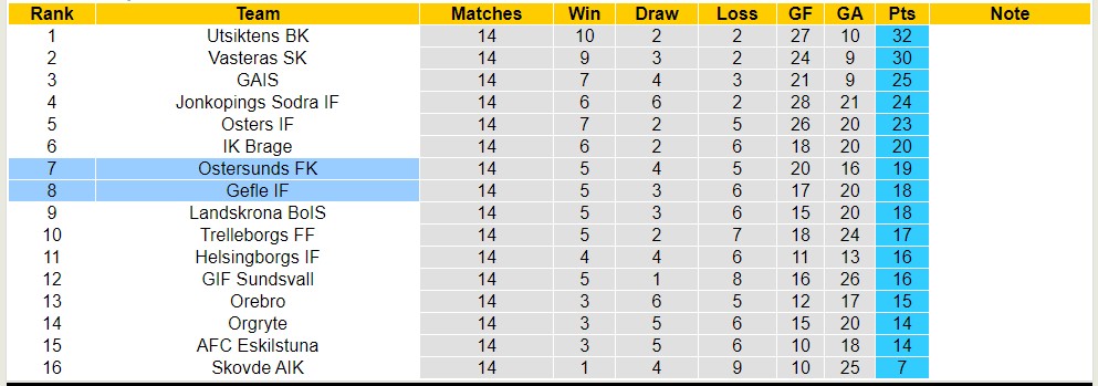 Nhận định, soi kèo Gefle IF vs Ostersunds, 20h ngày 22/7 - Ảnh 4