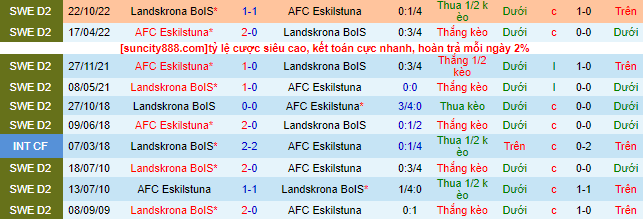 Nhận định, soi kèo Landskrona BoIS vs AFC Eskilstuna, 18h ngày 22/7 - Ảnh 1