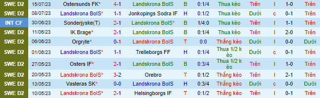 Nhận định, soi kèo Landskrona BoIS vs AFC Eskilstuna, 18h ngày 22/7 - Ảnh 2