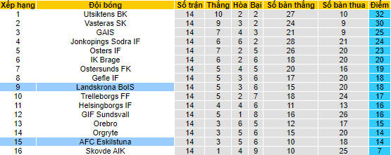 Nhận định, soi kèo Landskrona BoIS vs AFC Eskilstuna, 18h ngày 22/7 - Ảnh 4