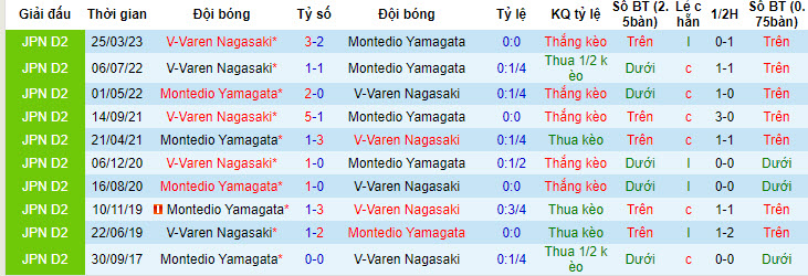 Nhận định, soi kèo Montedio Yamagata vs V-Varen Nagasaki, 17h ngày 22/7 - Ảnh 3
