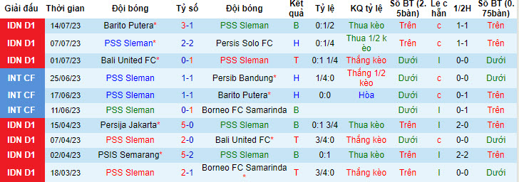 Nhận định, soi kèo PSS Sleman vs PSIS Semarang, 15h ngày 21/7 - Ảnh 1