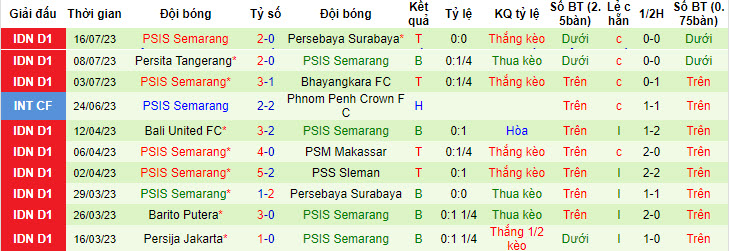 Nhận định, soi kèo PSS Sleman vs PSIS Semarang, 15h ngày 21/7 - Ảnh 2