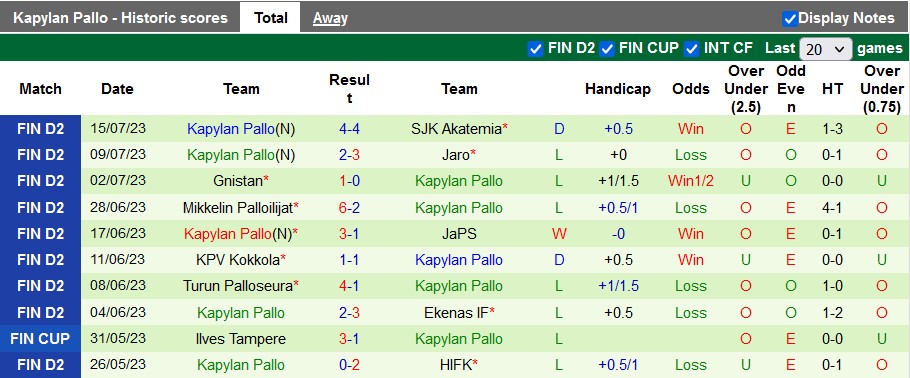 Nhận định, soi kèo SalPa Salo vs Kapylan Pallo, 22h30 ngày 21/7 - Ảnh 2