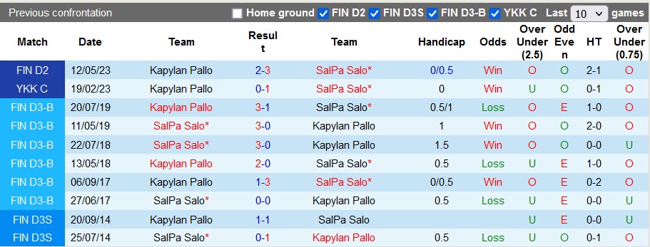 Nhận định, soi kèo SalPa Salo vs Kapylan Pallo, 22h30 ngày 21/7 - Ảnh 3