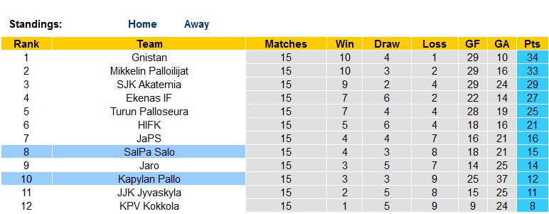 Nhận định, soi kèo SalPa Salo vs Kapylan Pallo, 22h30 ngày 21/7 - Ảnh 4