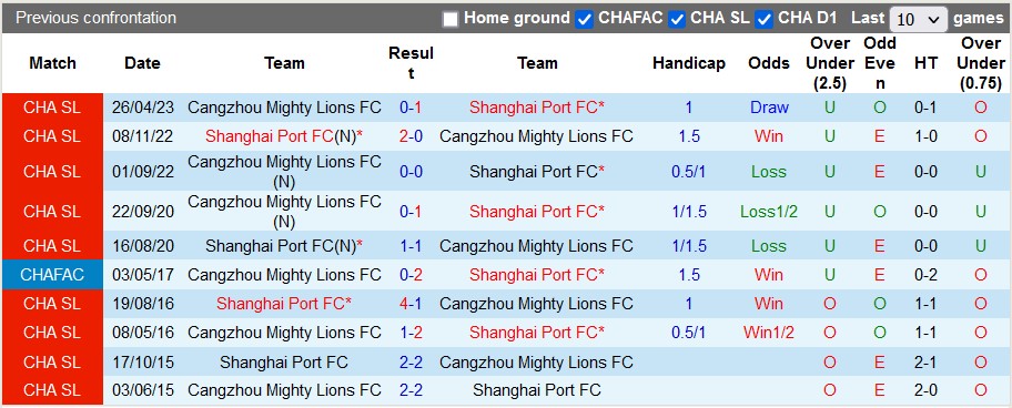 Nhận định, soi kèo Shanghai Port vs Cangzhou, 18h35 ngày 21/7 - Ảnh 3