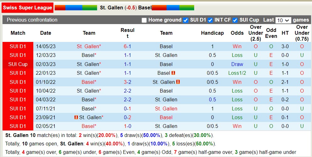 Nhận định, soi kèo St. Gallen vs Basel, 23h ngày 22/7 - Ảnh 3