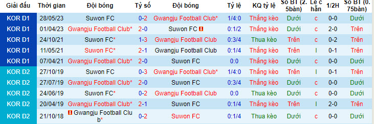 Nhận định, soi kèo Suwon FC vs Gwangju, 17h ngày 22/7 - Ảnh 3