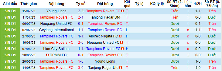 Nhận định, soi kèo Tampines Rovers FC vs Geylang International, 17h ngày 22/7 - Ảnh 1