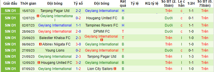 Nhận định, soi kèo Tampines Rovers FC vs Geylang International, 17h ngày 22/7 - Ảnh 2