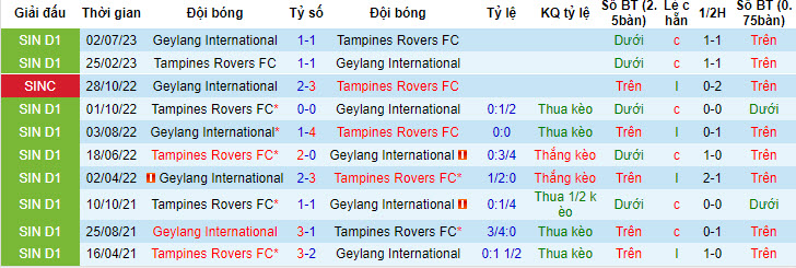 Nhận định, soi kèo Tampines Rovers FC vs Geylang International, 17h ngày 22/7 - Ảnh 3