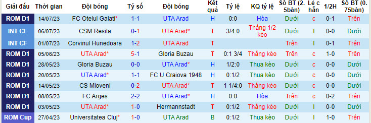 Nhận định, soi kèo UTA Arad vs CFR Cluj, 1h30 ngày 22/7 - Ảnh 1