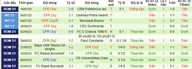 Nhận định, soi kèo UTA Arad vs CFR Cluj, 1h30 ngày 22/7 - Ảnh 2