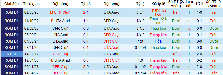 Nhận định, soi kèo UTA Arad vs CFR Cluj, 1h30 ngày 22/7 - Ảnh 3