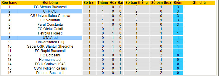 Nhận định, soi kèo UTA Arad vs CFR Cluj, 1h30 ngày 22/7 - Ảnh 4