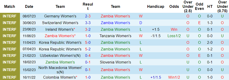 Phân tích kèo hiệp 1 nữ Zambia vs nữ Nhật Bản, 14h ngày 22/7 - Ảnh 1