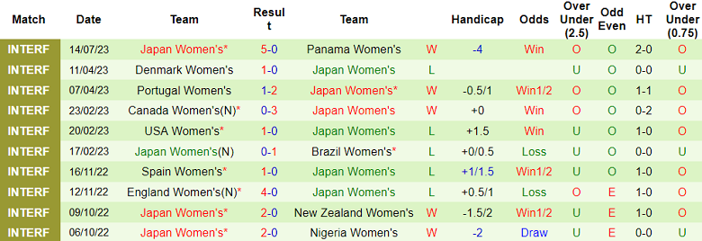 Phân tích kèo hiệp 1 nữ Zambia vs nữ Nhật Bản, 14h ngày 22/7 - Ảnh 2