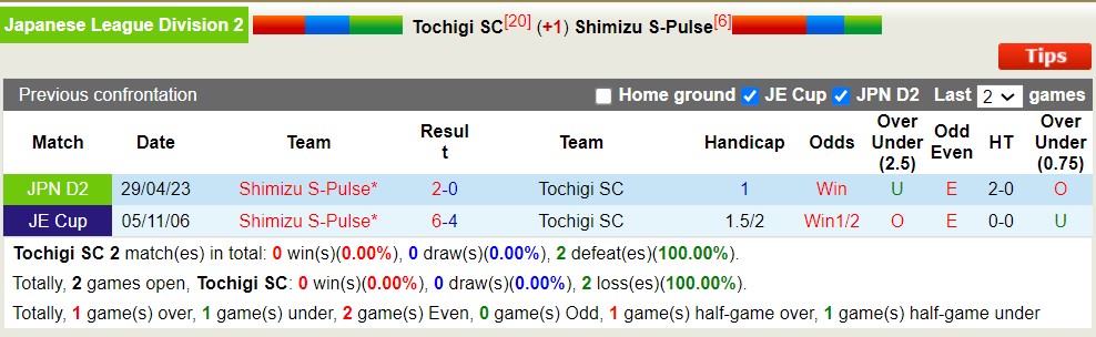 Phân tích kèo hiệp 1 Tochigi SC vs Shimizu S-Pulse, 16h ngày 22/7 - Ảnh 3