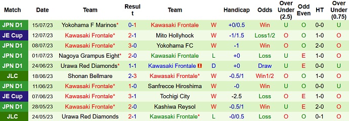 Phân tích kèo hiệp 1 Vissel Kobe vs Kawasaki Frontale, 17h00 ngày 22/7 - Ảnh 2